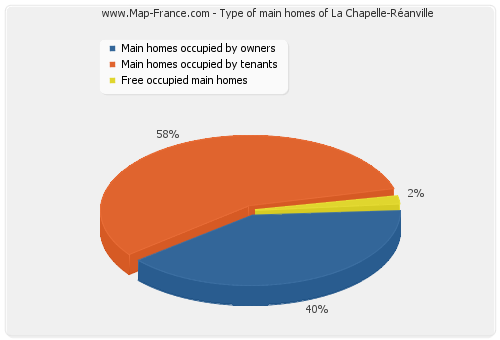 Type of main homes of La Chapelle-Réanville